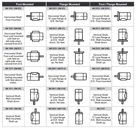 motor mounting position code